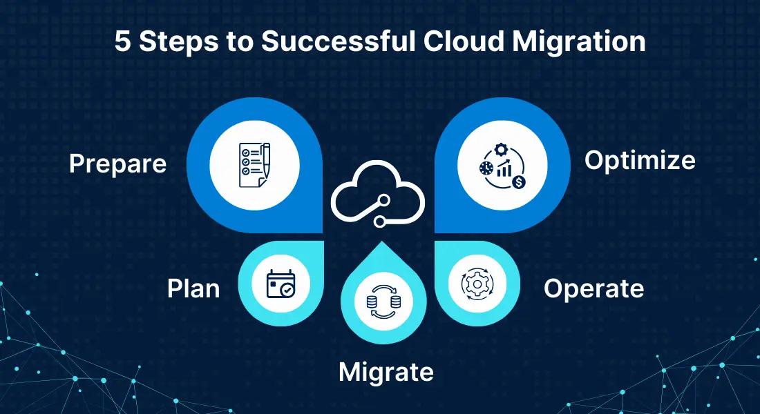 Cloud Software